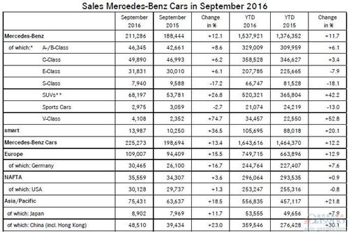 奔馳9月全球銷量首破20萬輛 在華激增兩成