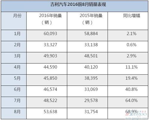 吉利9月銷量大漲82%：新帝豪增三成 博越連續(xù)破萬