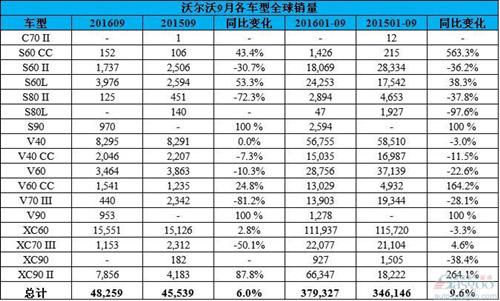 沃尔沃9月SUV/跨界车销量占近六成 在华激增28%