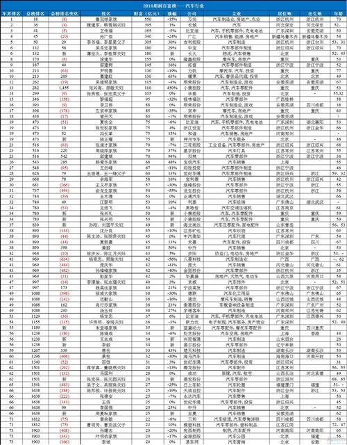 2016胡潤百富榜：車界75人 上榜的竟然有他？