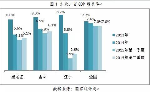 东三省GDP增长率。