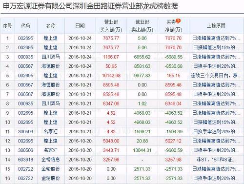 所以說，這種博弈行情的出現(xiàn)，其實(shí)是一些非常靈敏的游資，發(fā)現(xiàn)了大盤沒啥問題，就開始出擊。根據(jù)海通證券的研報(bào)，炒作高送轉(zhuǎn)個(gè)股是每年底的保留節(jié)目，幾乎每年都會(huì)給投資者分發(fā)“歲末花紅”。根據(jù)對(duì)2010~2014年報(bào)10轉(zhuǎn)10及以上公司的統(tǒng)計(jì)，每年11月至次年5月，高送轉(zhuǎn)組合大多時(shí)間都能跑贏上證綜指。