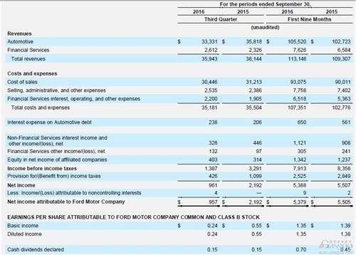 福特Q3凈利潤暴跌56%  在華稅前利潤暴增