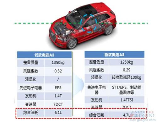 別只盯著新能源 傳統(tǒng)燃油車還有40%的節(jié)能潛力待挖