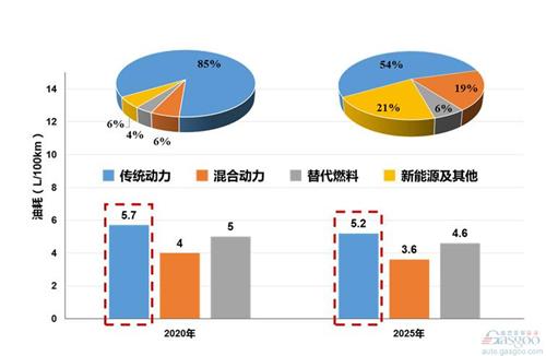 别只盯着新能源 传统燃油车还有40%的节能潜力待挖