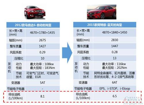 別只盯著新能源 傳統(tǒng)燃油車還有40%的節(jié)能潛力待挖