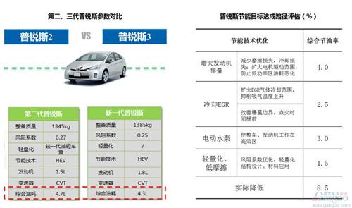 別只盯著新能源 傳統(tǒng)燃油車還有40%的節(jié)能潛力待挖