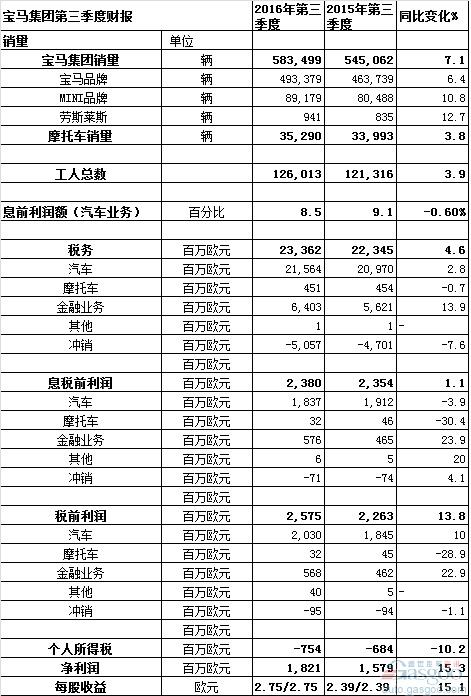 美国拖累宝马集团 宝马Q3营收表现平平