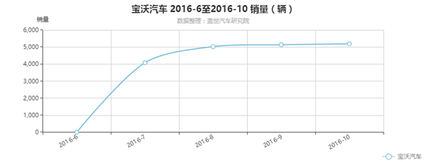 宝沃汽车 2016-6至2016-10 销量（辆）.png