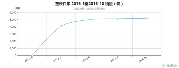 寶沃汽車 2016-6至2016-10 銷量（輛）.png