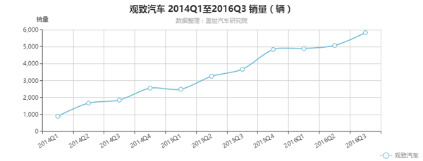 观致汽车 2014Q1至2016Q3 销量（辆）.png