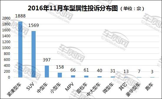 汽車投訴