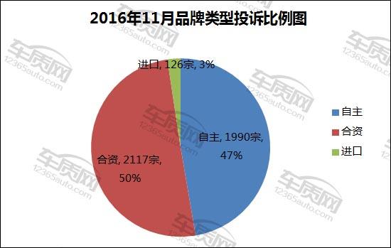 汽車投訴