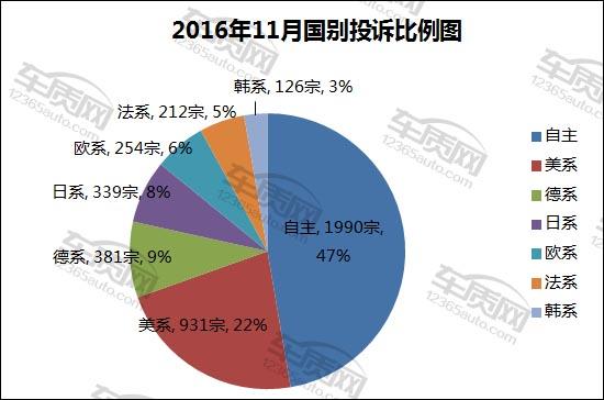 汽車投訴