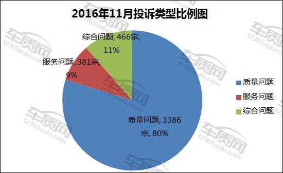 汽車投訴