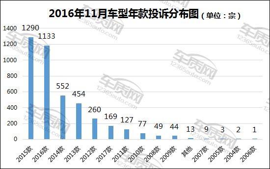 汽車投訴