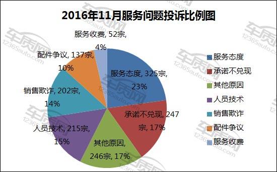 汽車投訴