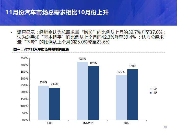 汽車經銷商，庫存