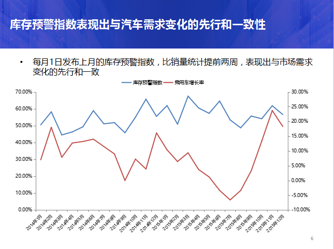 汽車經銷商，庫存