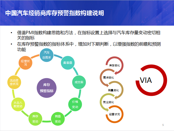 汽車經銷商，庫存