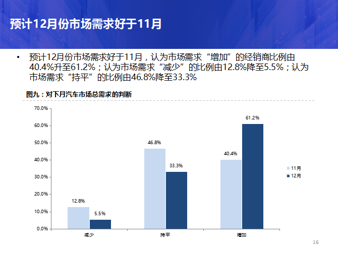 汽車經銷商，庫存