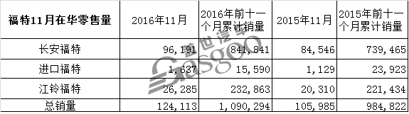 福特，長安福特，11月汽車銷量，江鈴福特，福特探險者，福特銳界，福特福克斯，福特福睿斯，福特野馬