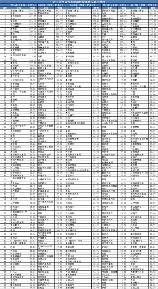 博世，零部件百?gòu)?qiáng)，配套供應(yīng)商百?gòu)?qiáng)榜，博世，采埃孚，麥格納，大陸，延峰汽車(chē)內(nèi)飾