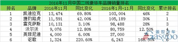 中國二線豪華車11月盤點 冠亞之爭再升級