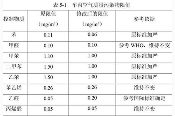 國V，車內空氣質量