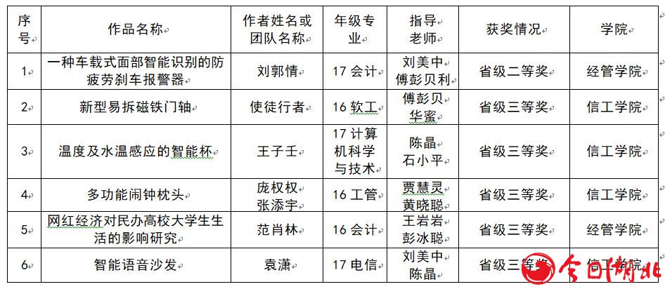 武漢輕工大學(xué)在湖北省第十二屆大學(xué)生“挑戰(zhàn)杯”比賽中再創(chuàng)佳績(jī)6.jpg