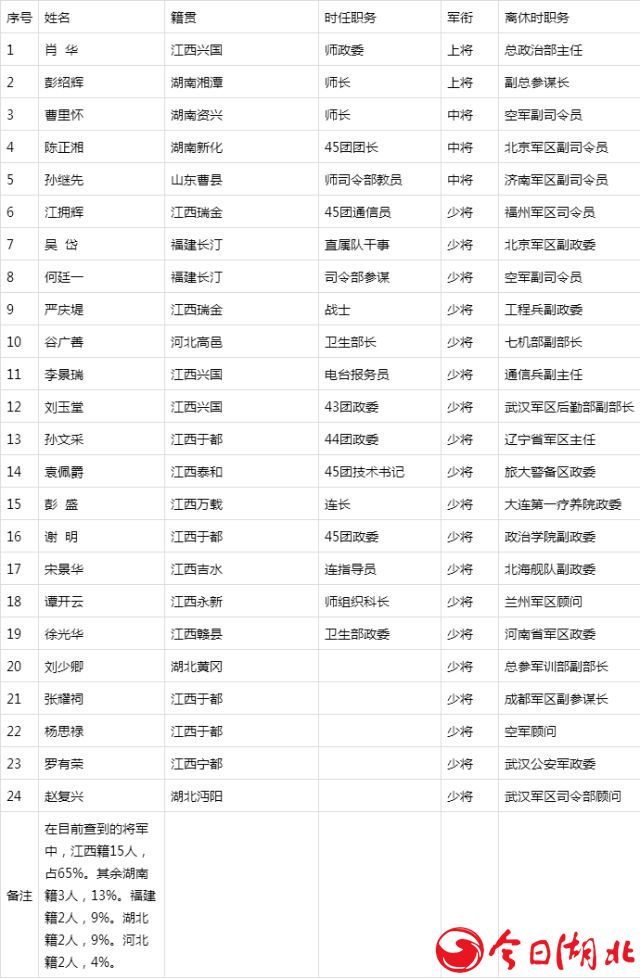 這支部隊成立86周年，走出了24位開國將軍！6.jpg