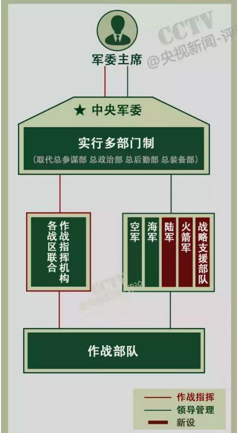 陆军领导机构是怎样的机构？火箭军和战略支援部队又是怎样的军队？主要发挥哪方面的作用？听专家的观点！