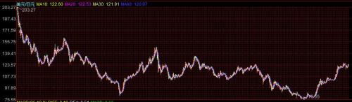 美元对日元历史走势1986-2015