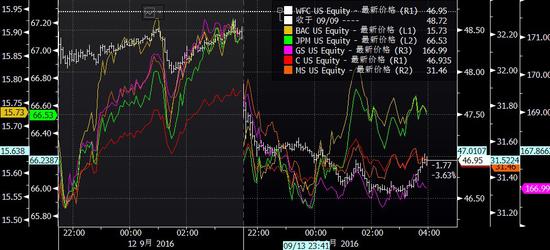 市場(chǎng)預(yù)期9月加息無(wú)望 美股銀行股承壓下跌