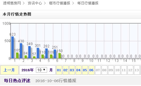 樓市一夜變天！新房認購猛跌， 二手房買家解約，多地成交量速降