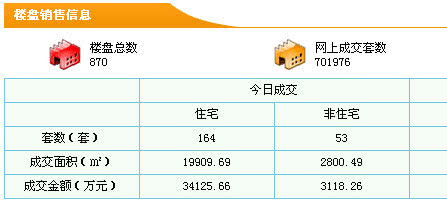 樓市一夜變天！新房認(rèn)購(gòu)猛跌， 二手房買家解約，多地成交量速降