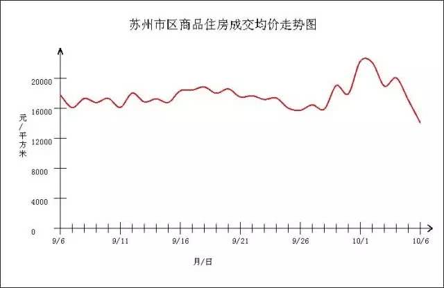 樓市一夜變天！新房認(rèn)購(gòu)猛跌， 二手房買家解約，多地成交量速降