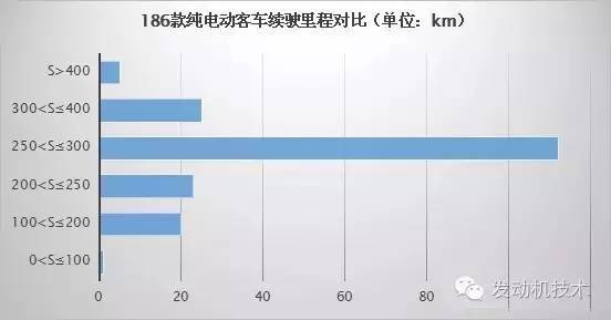 186款純電動客車續(xù)駛里程調查分析報告