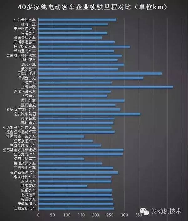 186款純電動客車續(xù)駛里程調(diào)查分析報告