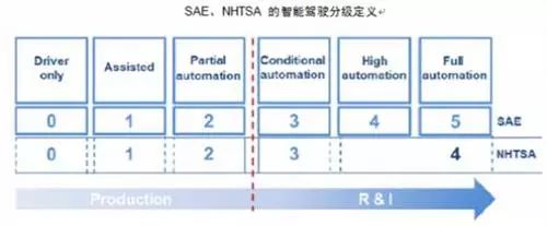 2017年中國智能駕駛行業(yè)發(fā)展趨勢預(yù)測 2017年中國智能駕駛行業(yè)發(fā)展趨勢預(yù)測