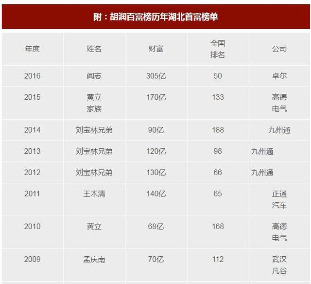2018胡润全球富豪榜发布 2名仙桃籍企业家上榜