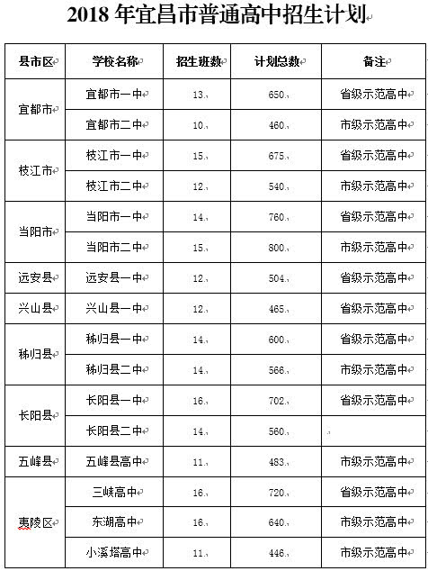 宜昌中考录取分数线划定 你家孩子能上哪所高中？