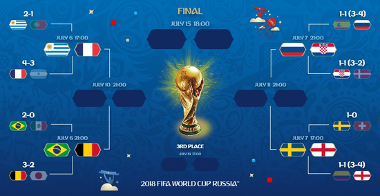 世界杯8强对阵:法国巴西PK强敌 英格兰领衔半区!