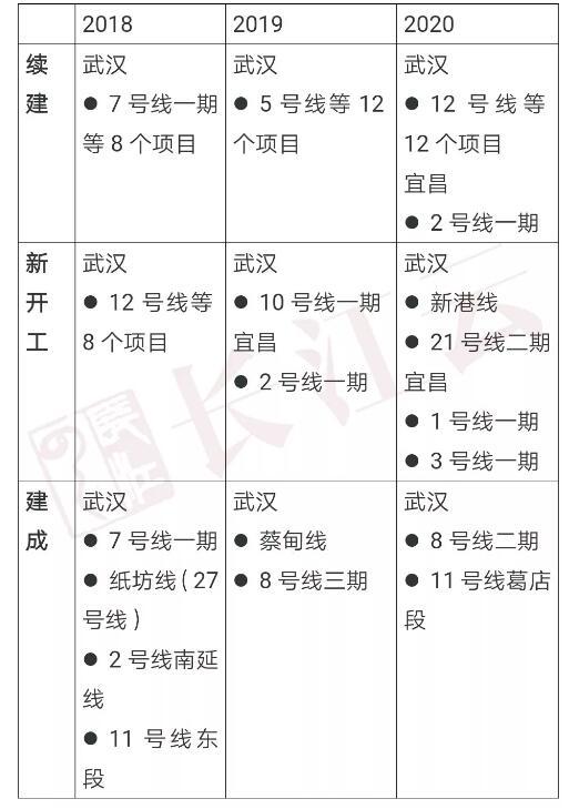 湖北三年内这些铁路机场建设要到位 有你家乡吗