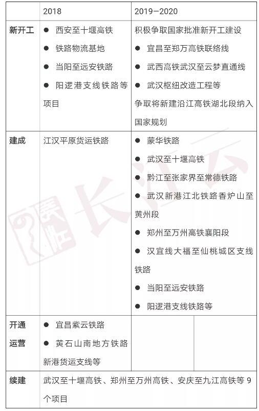 湖北三年內這些鐵路機場建設要到位 有你家鄉嗎