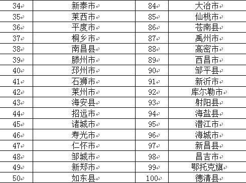 2018中国县域经济100强出炉 湖北4县市上榜