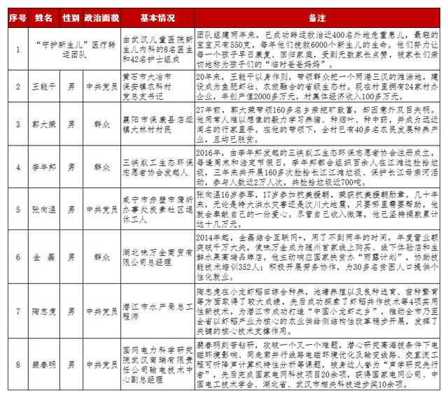 2018年7月“荊楚楷?！惫鈽s榜發(fā)布湖北兒女以奮斗的姿態(tài)致敬青春