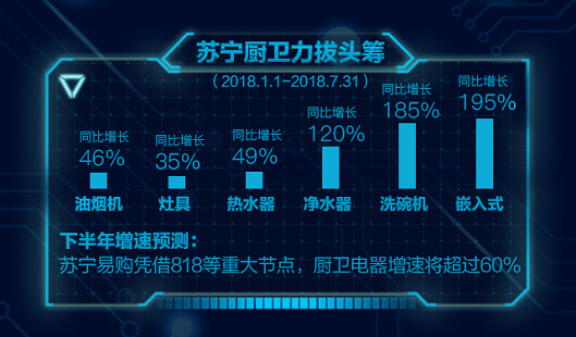 蘇寧818快訊：華帝增長突破100% 約為方太2倍