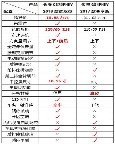 后發(fā)就一定有優(yōu)勢？長安CS75PHEV對比傳祺GS4PHEV