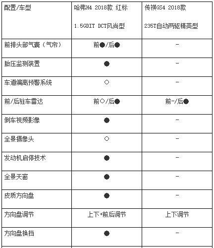滿足年輕人的智能需求 哈弗H4對比傳祺GS4